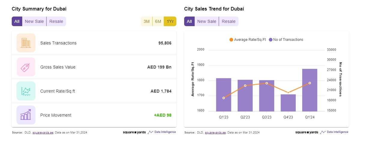 Historical data shows how Dubai property prices have changed by location
