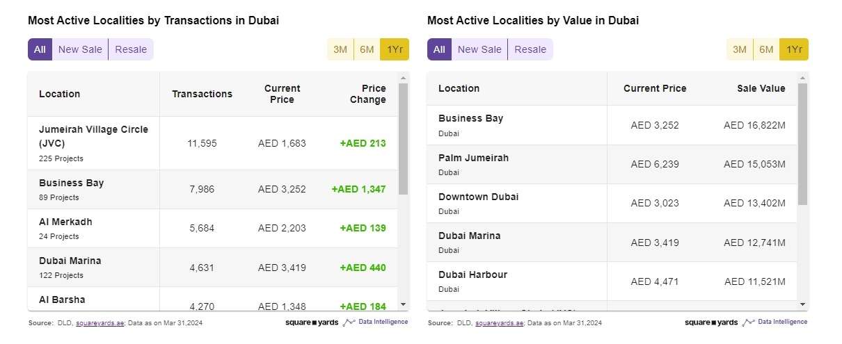 Location - one of the most significant factors in property investment in Dubai