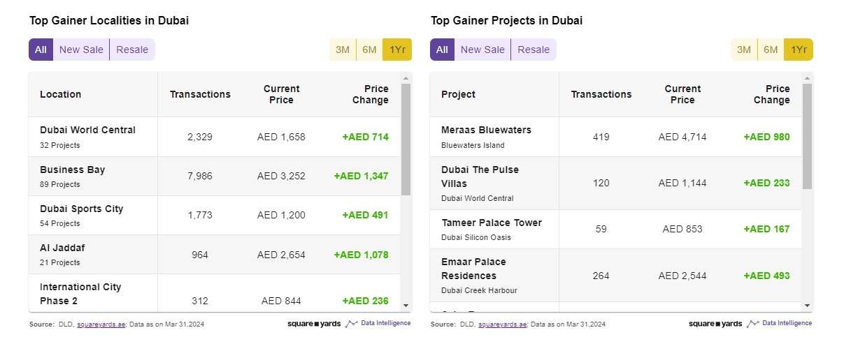 The Dubai property market is strongly influenced by both demand and supply variables